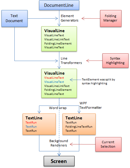 rendering pipeline